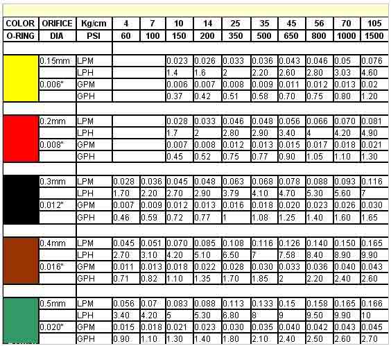 Fog Nozzle Flow Rate Chart